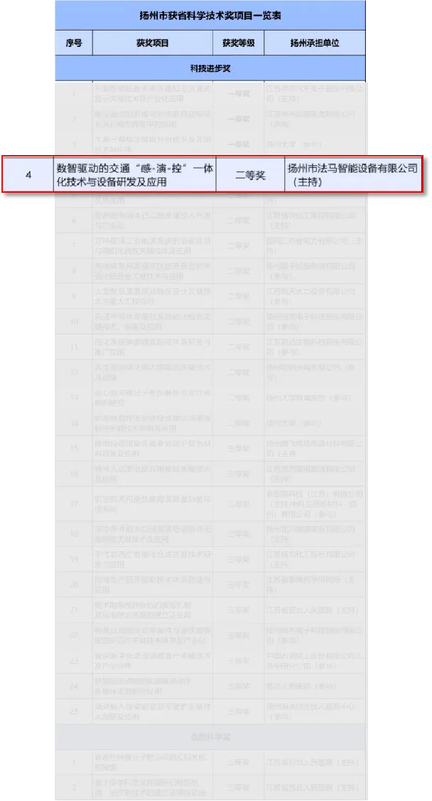 FAMA Цзянсу ғылыми және технологиялық прогресс сыйлығының екінші жүлдесін жеңіп алды FAMA Цзянсу ғылыми және технологиялық прогресс сыйлығының екінші жүлдесін жеңіп алды